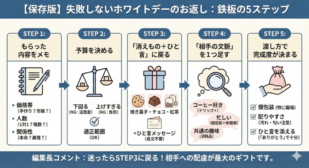 ホワイトデーのお返し選びで失敗しないための5ステップ(1.もらった内容のメモ、2.予算の決定、3.消えもの+ひと言、4.相手の文脈を足す、5.渡し方の工夫)を解説したフローチャート図解。