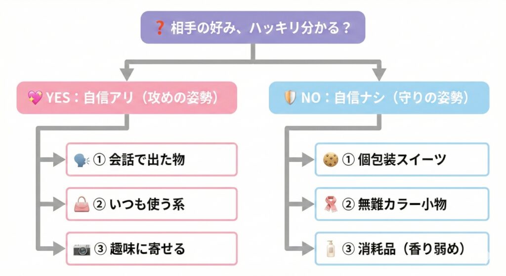 ホワイトデーのお返し選び方を図解したフローチャート。相手の好みが分かる場合（会話で出た物など）と分からない場合（個包装スイーツなど）の最適な3択への分岐を示した図