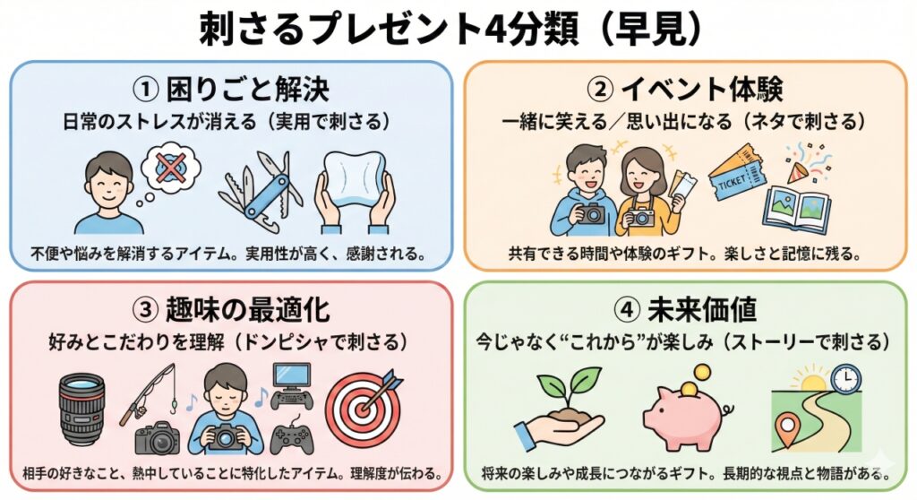「刺さるプレゼント4分類（早見）」と題されたインフォグラフィック。男性が喜ぶプレゼントを4つのタイプに分類し、特徴とメリットをイラスト付きで解説している。左上は「①困りごと解決：日常のストレスが消える（実用で刺さる）」で、不便を解消する実用的なアイテム。右上は「②イベント体験：一緒に笑える／思い出になる（ネタで刺さる）」で、共有できる時間や体験のギフト。左下は「③趣味の最適化：好みとこだわりを理解（ドンピシャで刺さる）」で、相手の熱中していることに特化したアイテム。右下は「④未来価値：今じゃなく“これから”が楽しみ（ストーリーで刺さる）」で、将来の楽しみや成長につながる長期的な視点のギフト。