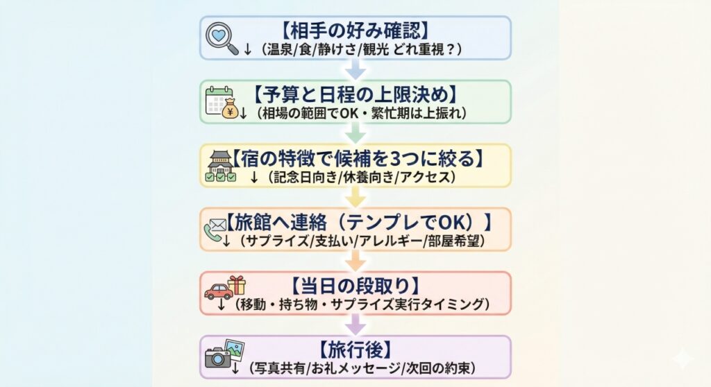 失敗しない温泉旅行プレゼントの準備フローチャート図解。相手の好み確認から、予算と日程の上限決定、宿の特徴での絞り込み、予約時の連絡テンプレ活用、当日の段取り、旅行後のフォローまで、6つのステップで具体的な手順を解説しています。