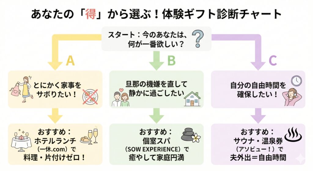 旦那への誕生日プレゼントを、妻側のメリット(家事削減、家庭円満、自由時間確保)別に選べるフローチャート。ホテルランチ、個室スパ、サウナ・温泉券の3つのルートを「得」の観点から紹介している診断図解。