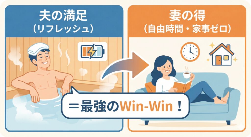 旦那がサウナでリフレッシュしている間に、妻が自宅でコーヒーを飲みながら読書を楽しみ、家事から解放されている様子を描いたイラスト。体験ギフトがもたらす「夫の満足」と「妻の自由時間・家事削減」というWin-Winなメリットを視覚化した図解。