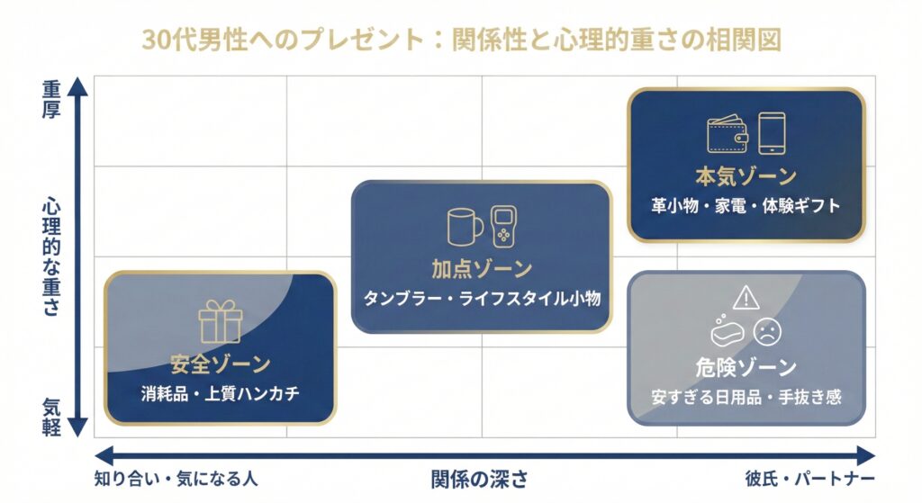 30代男性へのプレゼント選びにおける「関係の深さ」と「心理的な重さ」の相関図。安全ゾーン（消耗品・ハンカチ）、加点ゾーン（タンブラー・小物）、本気ゾーン（革小物・家電）、危険ゾーン（安すぎる日用品）の4エリアを解説するインフォグラフィック。