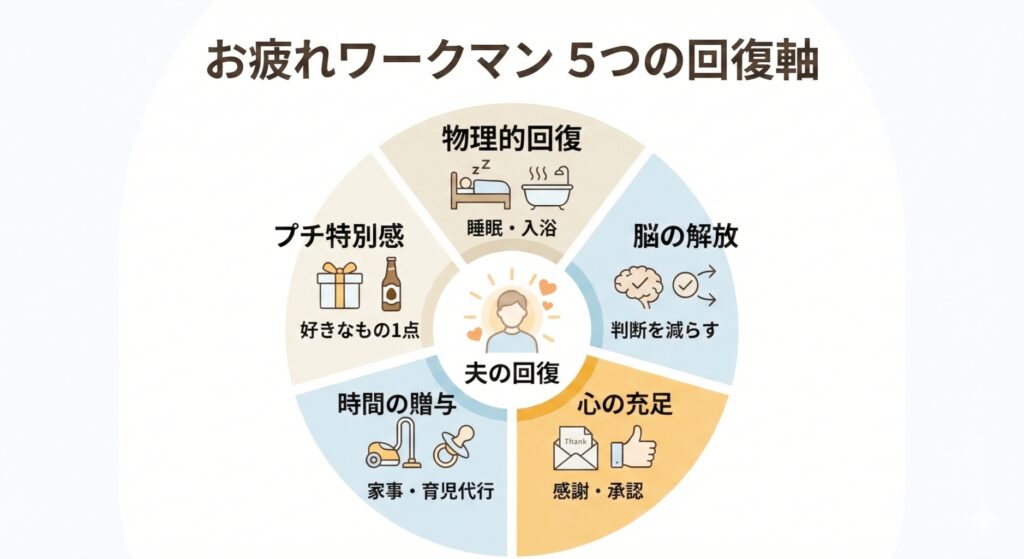 【図解】お疲れワークマンの心を掴む5つのアプローチ プレゼントを「モノ」だけで考えず、これら5つの軸から2〜3個を組み合わせることが、低予算でも満足度を最大化させるコツです。
