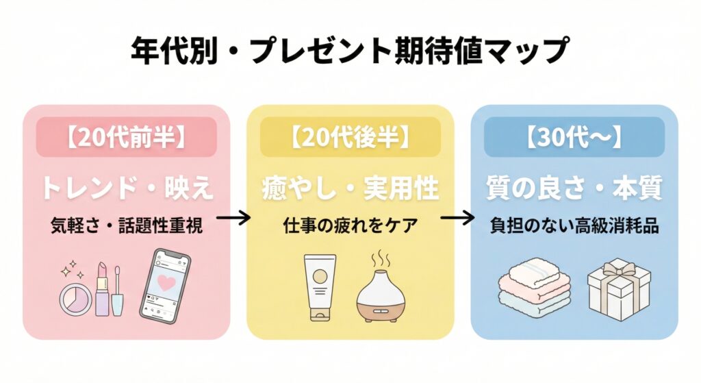 付き合いたての彼女へのプレゼント選び。20代前半はトレンド・映え、20代後半は癒やし・実用性、30代は質の良さ・本質を重視すべきことを解説した年代別期待値マップ。